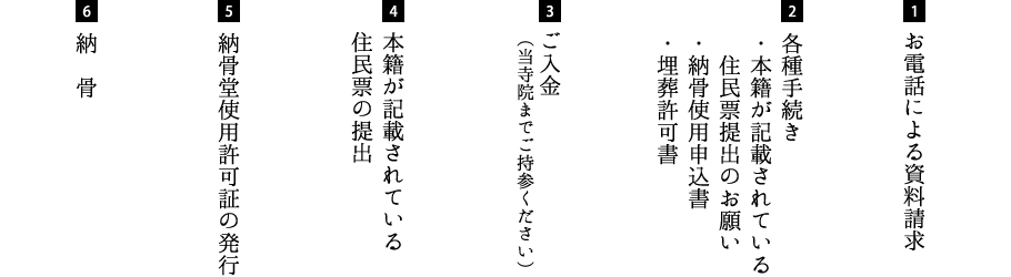 お電話による資料請求→各種手続き→ご入金→住民票の提出→納骨堂使用許可証の発行→納骨